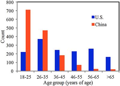 Household Food Dynamics and Food System Resilience Amid the COVID-19 Pandemic: A Cross-National Comparison of China and the United States